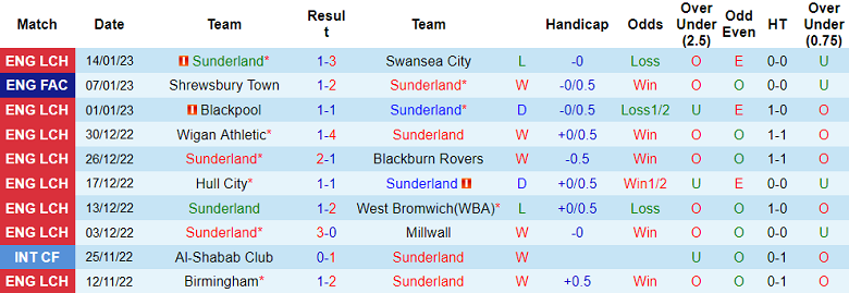 Nhận định, soi kèo Sunderland vs Middlesbrough, 19h ngày 22/1 - Ảnh 1