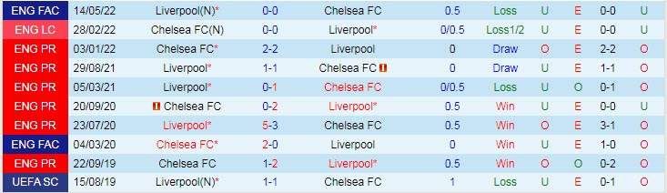 Soi kèo đặc biệt Liverpool vs Chelsea, 19h30 ngày 21/1 - Ảnh 4