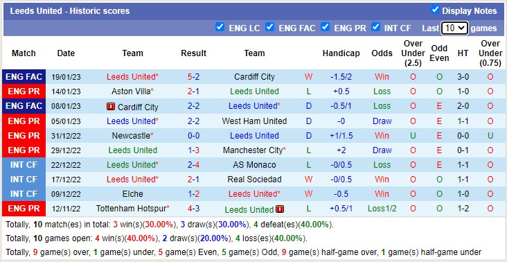 Nhận định, soi kèo Leeds vs Brentford, 21h ngày 22/1 - Ảnh 1