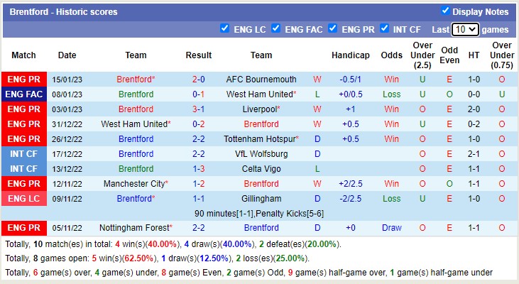 Nhận định, soi kèo Leeds vs Brentford, 21h ngày 22/1 - Ảnh 2