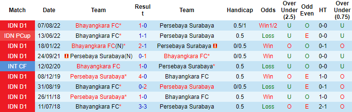 Nhận định, soi kèo Persebaya vs Bhayangkara, 16h ngày 23/1 - Ảnh 3