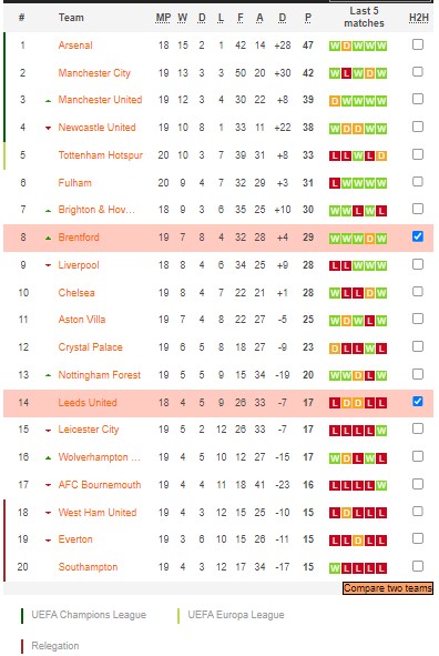 Phân tích kèo hiệp 1 Leeds vs Brentford, 21h ngày 22/1 - Ảnh 5