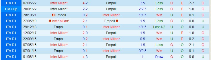 Soi bảng dự đoán tỷ số chính xác Inter Milan vs Empoli, 3h ngày 24/1 - Ảnh 4