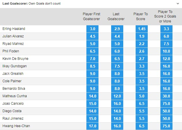 Soi bảng vị cầu thủ ghi bàn trận Man City vs Wolves, 21h ngày 22/1 - Ảnh 1