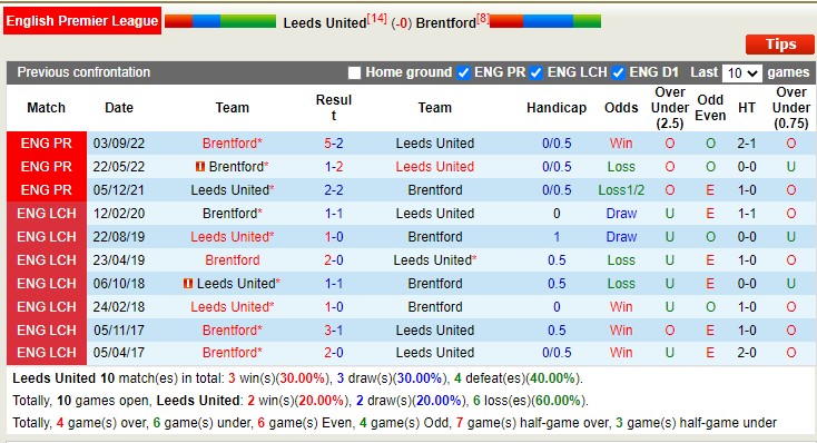 Soi kèo phạt góc Leeds vs Brentford, 21h ngày 22/1 - Ảnh 3