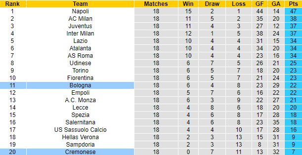 Tiên tri mèo Cass dự đoán Bologna vs Cremonese, 0h30 ngày 24/1 - Ảnh 7