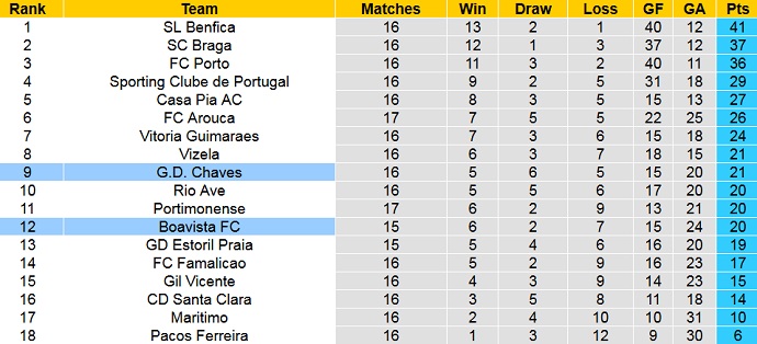 Nhận định, soi kèo Boavista vs Chaves, 3h15 ngày 24/1 - Ảnh 6