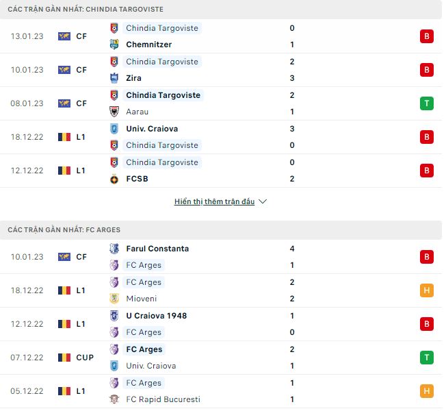 Nhận định, soi kèo Chindia vs Arges, 22h ngày 23/1 - Ảnh 1