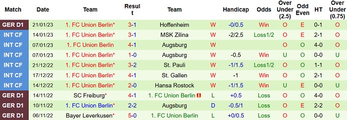 Nhận định, soi kèo Bremen vs Union Berlin, 2h30 ngày 26/1 - Ảnh 2