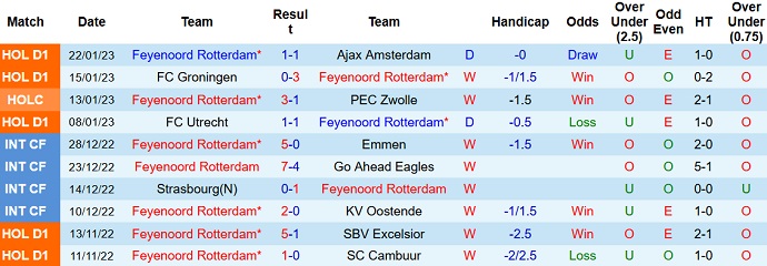 Nhận định, soi kèo Feyenoord vs NEC, 3h00 ngày 26/1 - Ảnh 1
