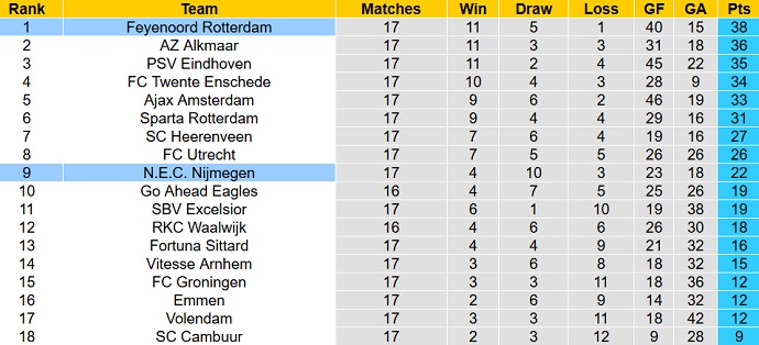 Nhận định, soi kèo Feyenoord vs NEC, 3h00 ngày 26/1 - Ảnh 6