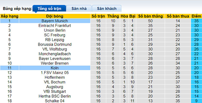 Nhận định, soi kèo Bayern Munich vs Cologne, 2h30 ngày 25/1 - Ảnh 4