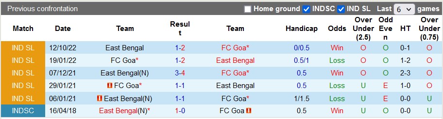 Nhận định, soi kèo Goa vs East Bengal, 21h ngày 26/1 - Ảnh 3