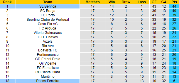 Nhận định, soi kèo Pacos Ferreira vs Benfica, 3h15 ngày 27/1 - Ảnh 5
