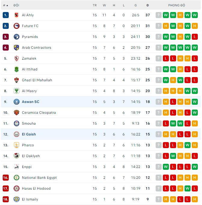 Soi kèo bóng đá Ai Cập hôm nay 27/1: Aswan vs El Gaish - Ảnh 1