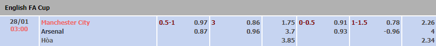 Biến động tỷ lệ kèo Man City vs Arsenal, 3h ngày 28/1 - Ảnh 1