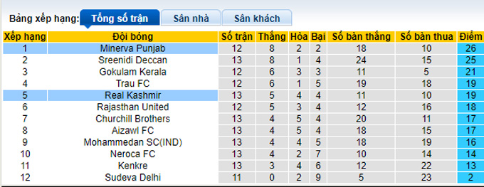 Nhận định, soi kèo Punjab vs Real Kashmir, 18h ngày 27/1 - Ảnh 4
