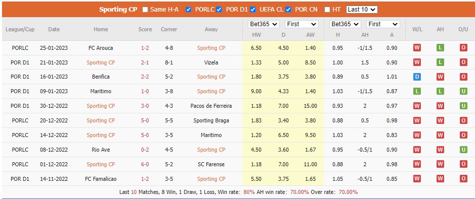 Nhận định, soi kèo Sporting Lisbon vs Porto, 2h45 ngày 29/1 - Ảnh 1