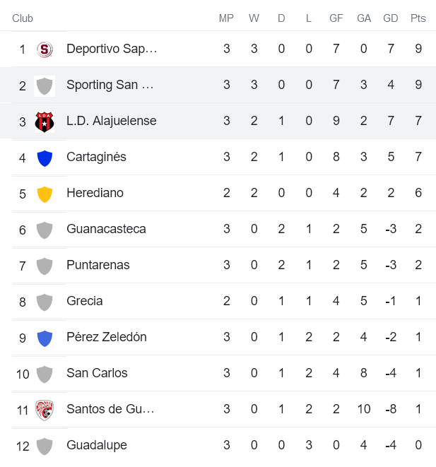 Nhận định, soi kèo Alajuelense vs Sporting, 7h ngày 30/1 - Ảnh 4