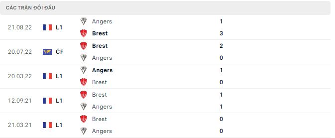 Nhận định, soi kèo Brest vs Angers, 21h ngày 29/1 - Ảnh 2