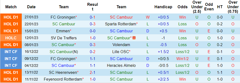 Nhận định, soi kèo Cambuur vs Fortuna Sittard, 22h45 ngày 29/1 - Ảnh 1