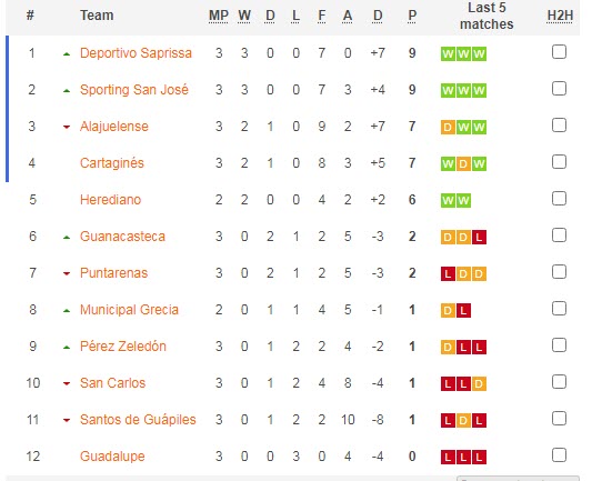 Nhận định, soi kèo Herediano vs Guanacasteca, 9h ngày 29/1 - Ảnh 4