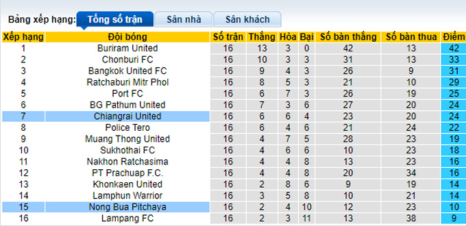 Nhận định, soi kèo Nong Bua vs Chiangrai, 19h30 ngày 28/1 - Ảnh 4