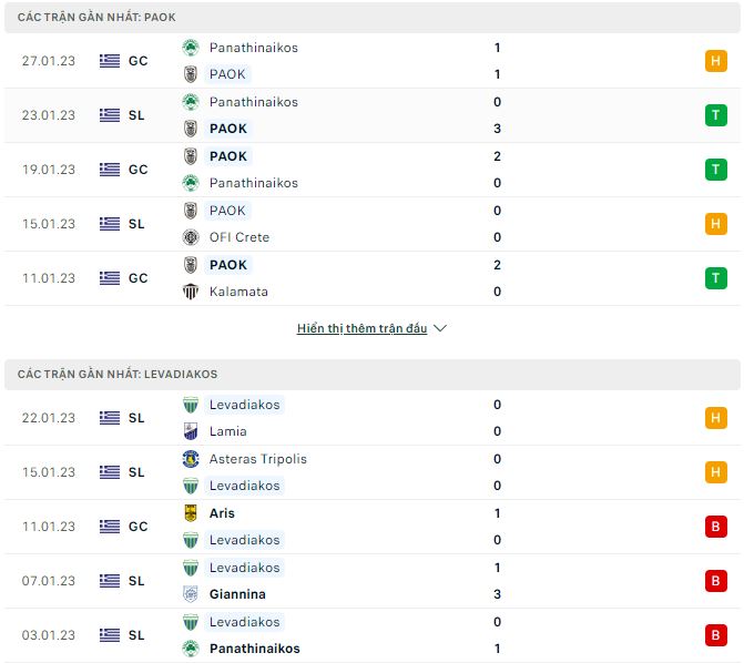 Nhận định, soi kèo PAOK vs Levadiakos, 23h ngày 30/1 - Ảnh 1