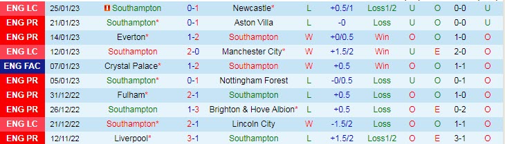 Nhận định, soi kèo Southampton vs Blackpool, 22h ngày 28/1 - Ảnh 1
