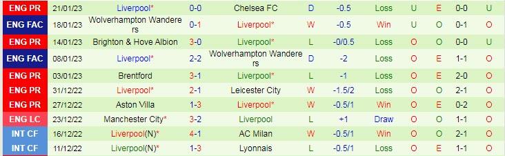 Soi bảng vị cầu thủ ghi bàn Brighton vs Liverpool, 20h30 ngày 29/1 - Ảnh 3