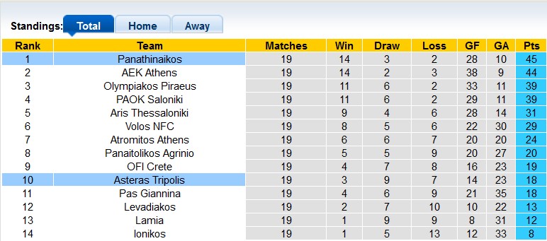 Nhận định, soi kèo Asteras vs Panathinaikos, 2h ngày 31/1 - Ảnh 4