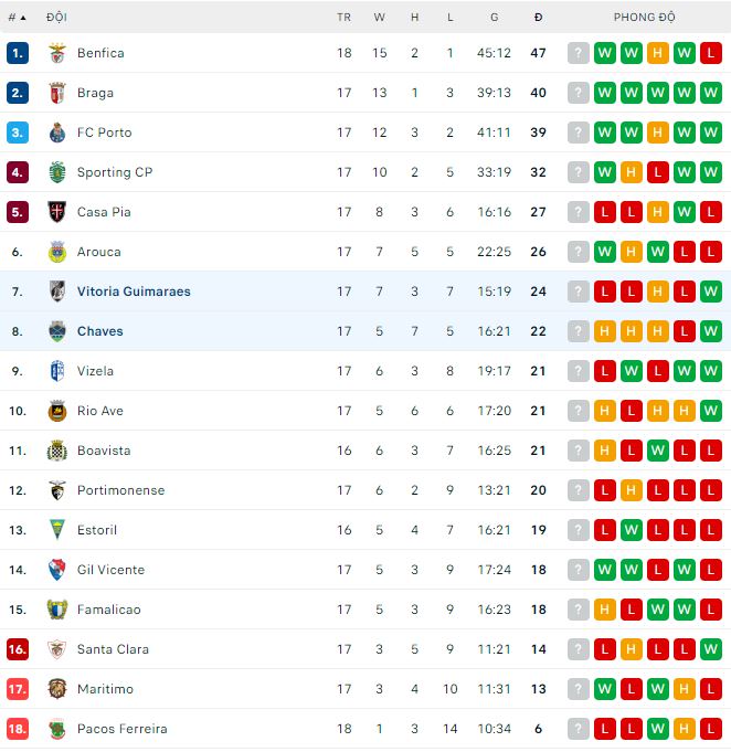 Nhận định, soi kèo Guimaraes vs Chaves, 3h15 ngày 31/1 - Ảnh 3