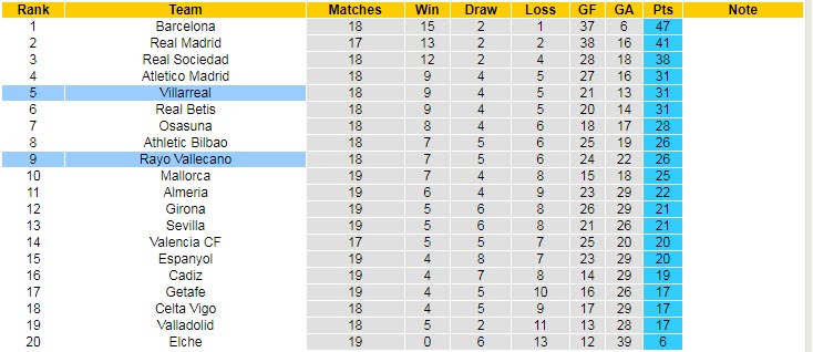 Soi bảng vị cầu thủ ghi bàn Villarreal vs Vallecano, 3h ngày 31/1 - Ảnh 5