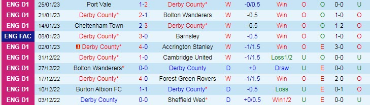 Soi kèo bàn thắng đầu/ cuối Derby County vs West Ham, 2h45 ngày 31/1 - Ảnh 2