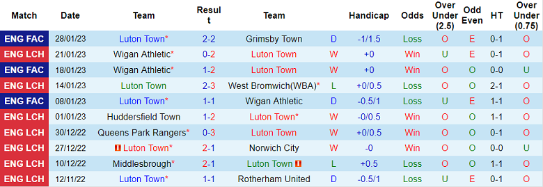Nhận định, soi kèo Luton Town vs Cardiff, 2h45 ngày 1/2 - Ảnh 1