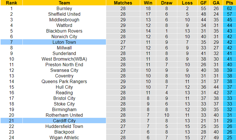 Nhận định, soi kèo Luton Town vs Cardiff, 2h45 ngày 1/2 - Ảnh 4