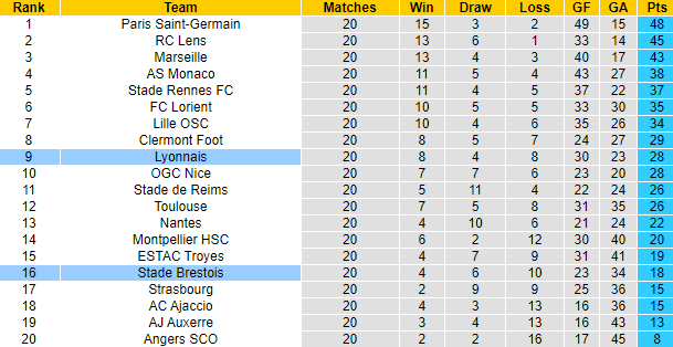 Nhận định, soi kèo Lyon vs Brest, 3h ngày 2/2 - Ảnh 4