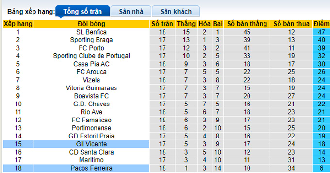 Soi kèo, dự đoán Macao Pacos Ferreira vs Vicente, 2h ngày 1/2 - Ảnh 5
