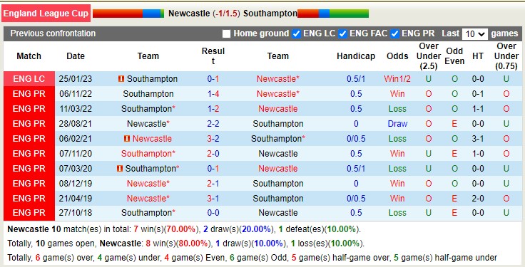Soi kèo phạt góc Newcastle vs Southampton, 3h ngày 1/2 - Ảnh 3