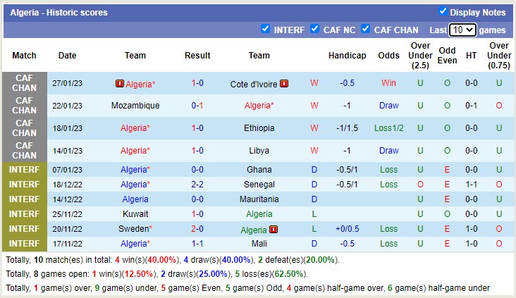Soi kèo tài xỉu Algeria vs Niger hôm nay, 23h ngày 31/1 - Ảnh 1