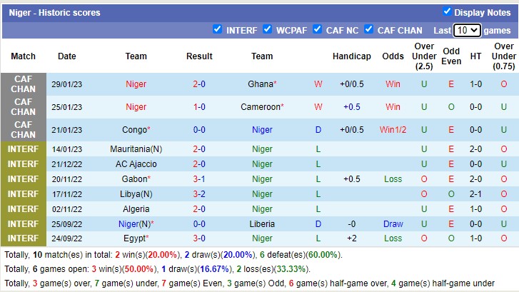 Soi kèo tài xỉu Algeria vs Niger hôm nay, 23h ngày 31/1 - Ảnh 2