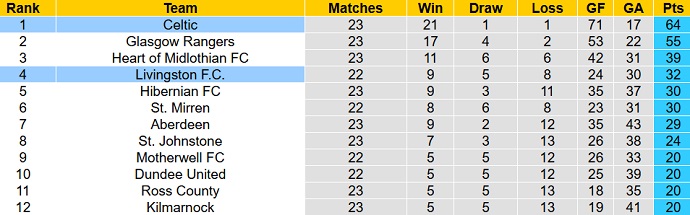 Nhận định, soi kèo Celtic vs Livingston, 2h45 ngày 2/2 - Ảnh 5