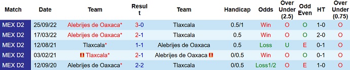 Nhận định, soi kèo Tlaxcala vs Alebrijes Oaxaca, 6h00 ngày 2/2 - Ảnh 3