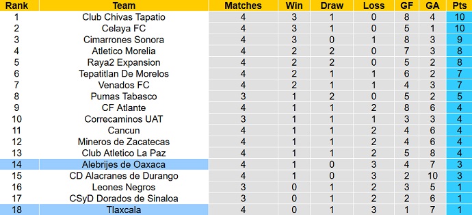Nhận định, soi kèo Tlaxcala vs Alebrijes Oaxaca, 6h00 ngày 2/2 - Ảnh 4