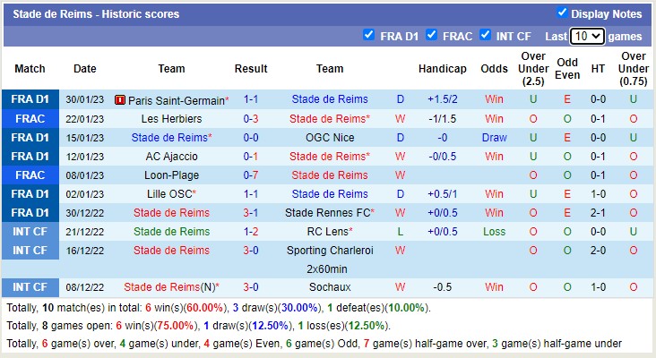 Soi kèo, dự đoán Macao Reims vs Lorient, 1h ngày 2/2 - Ảnh 2