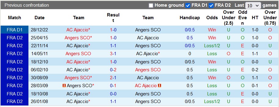 Soi kèo tài xỉu Angers vs Ajaccio hôm nay, 1h ngày 2/2 - Ảnh 3