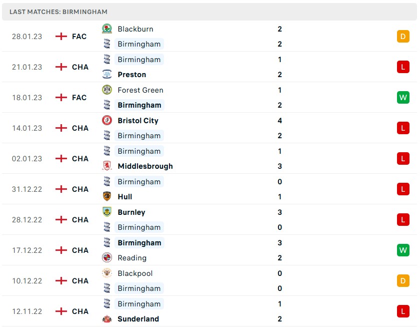Soi kèo tài xỉu Birmingham vs Blackburn hôm nay, 2h45 ngày 1/2 - Ảnh 1