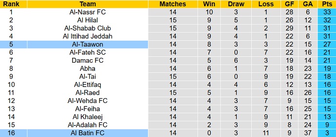 Nhận định, soi kèo Al Batin vs Taawon, 22h00 ngày 2/2 - Ảnh 4