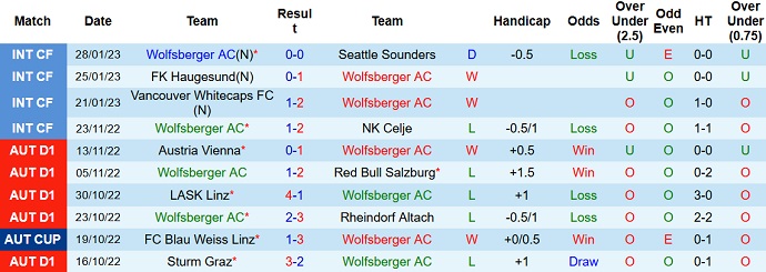 Soi kèo, dự đoán Macao Wolfsberger vs Rapid Wien 0h00 ngày 4/2 - Ảnh 1
