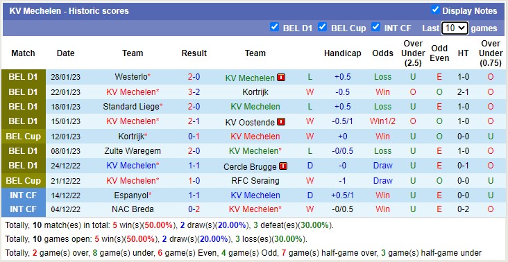 Soi kèo, dự đoán Macao Zulte vs Mechelen, 2h45 ngày 3/2 - Ảnh 2